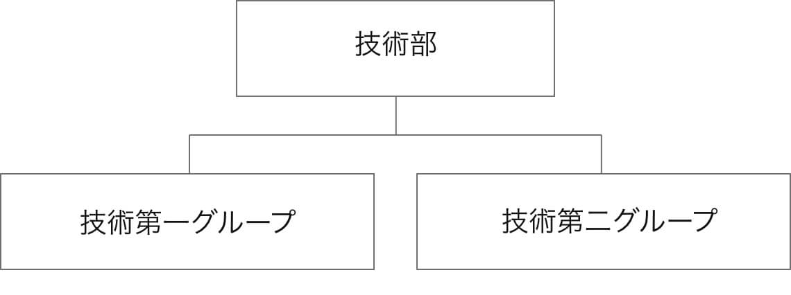 技術部の組織図