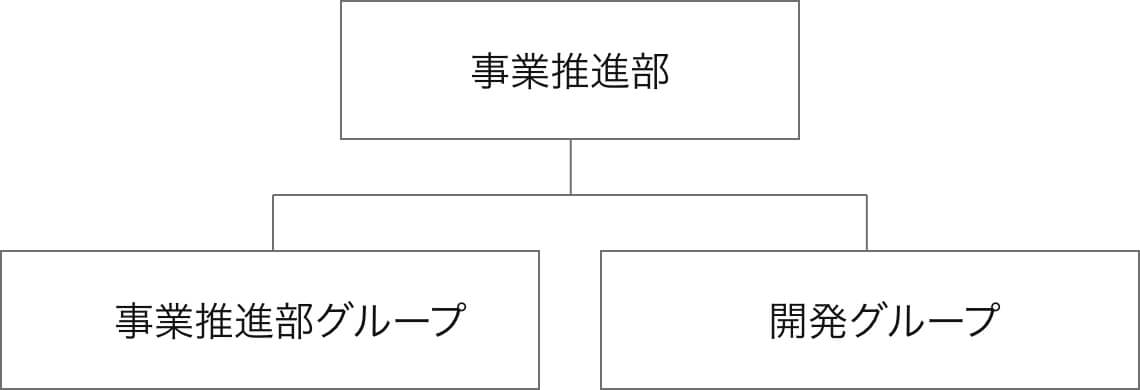 開発グループの組織図