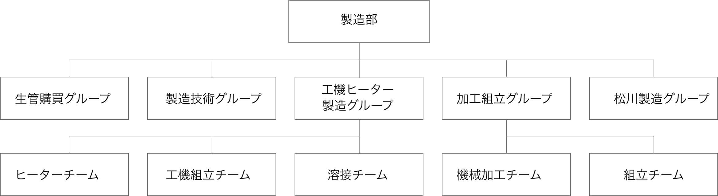 製造部の組織図