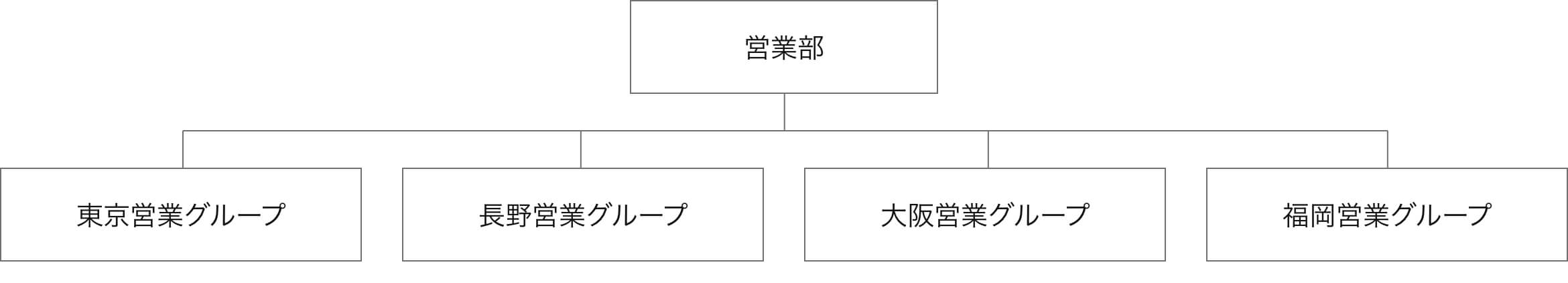 営業部の組織図